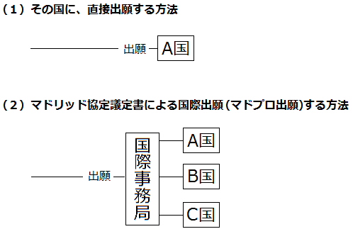 外国で商標登録する方法の解説図